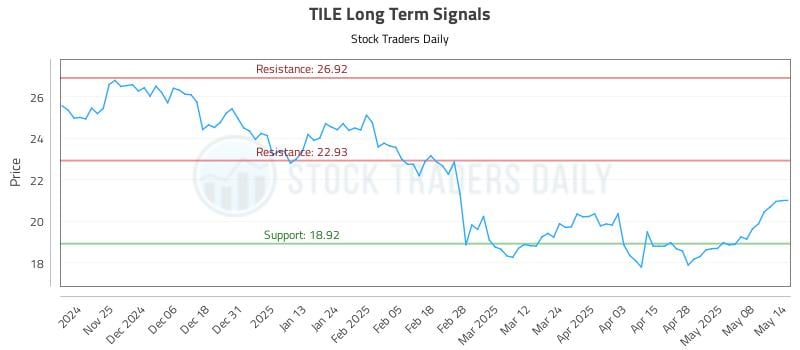 TILE Long Term Analysis for May 15 2025 TILE Long Term Analysis for May 15 2025