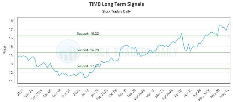 TIMB Long Term Analysis for May 15 2025 TIMB Long Term Analysis for May 15 2025