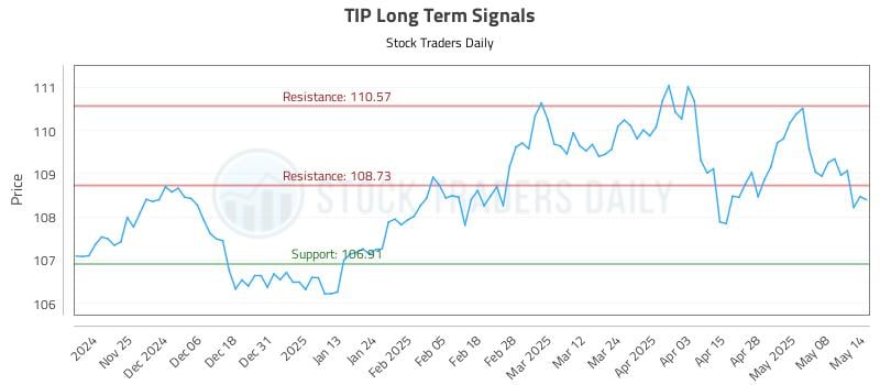 TIP Long Term Analysis for May 15 2025 TIP Long Term Analysis for May 15 2025