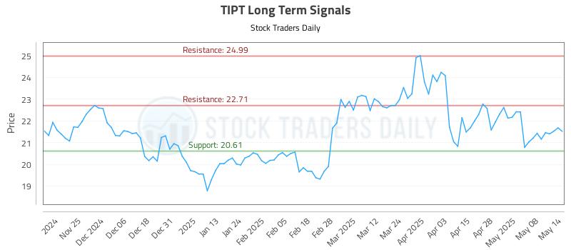 TIPT Long Term Analysis for May 15 2025 TIPT Long Term Analysis for May 15 2025