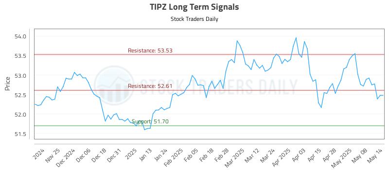 TIPZ Long Term Analysis for May 15 2025