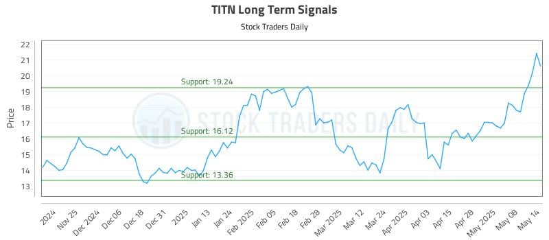 TITN Long Term Analysis for May 15 2025 TITN Long Term Analysis for May 15 2025