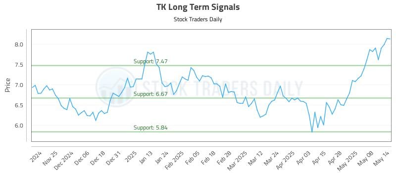 TK Long Term Analysis for May 15 2025 TK Long Term Analysis for May 15 2025