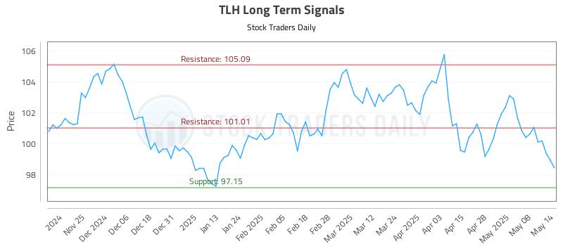 TLH Long Term Analysis for May 15 2025 TLH Long Term Analysis for May 15 2025