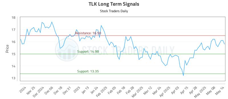 TLK Long Term Analysis for May 15 2025 TLK Long Term Analysis for May 15 2025