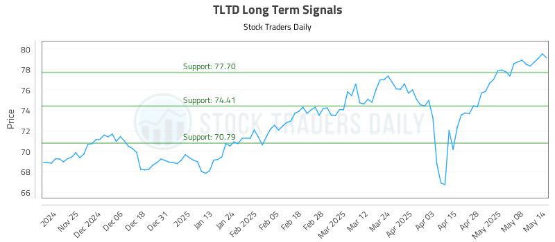 TLTD Long Term Analysis for May 15 2025 TLTD Long Term Analysis for May 15 2025