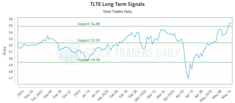 TLTE Long Term Analysis for May 15 2025 TLTE Long Term Analysis for May 15 2025