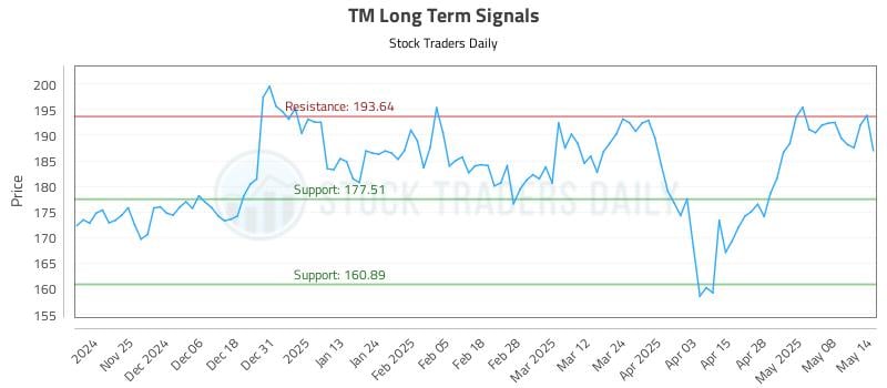 TM Long Term Analysis for May 15 2025 TM Long Term Analysis for May 15 2025