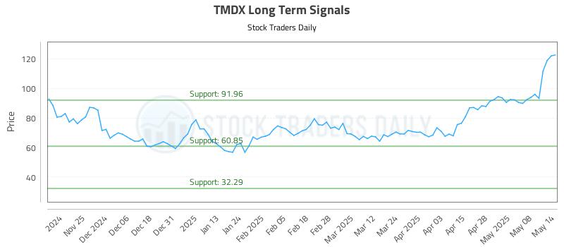 TMDX Long Term Analysis for May 15 2025