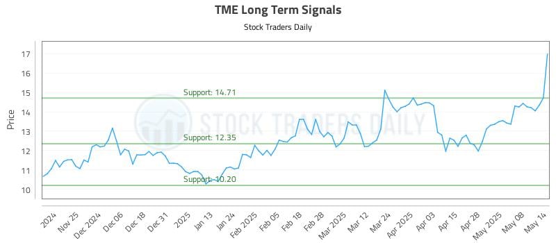 TME Long Term Analysis for May 15 2025