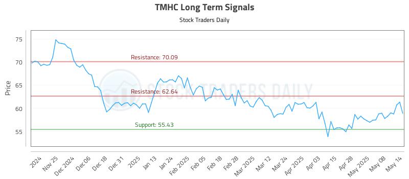 TMHC Long Term Analysis for May 15 2025