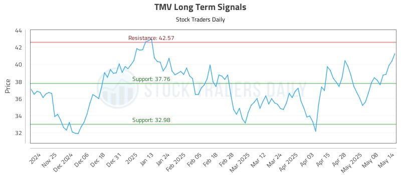 TMV Long Term Analysis for May 15 2025 TMV Long Term Analysis for May 15 2025