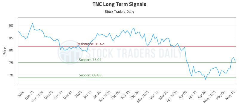 TNC Long Term Analysis for May 15 2025 TNC Long Term Analysis for May 15 2025