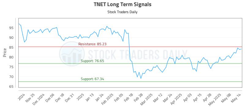 TNET Long Term Analysis for May 15 2025 TNET Long Term Analysis for May 15 2025