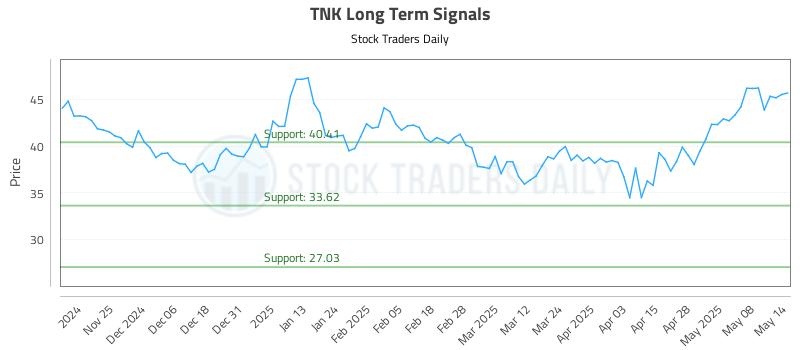 TNK Long Term Analysis for May 15 2025 TNK Long Term Analysis for May 15 2025