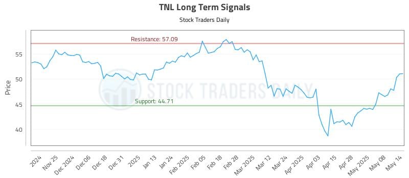 TNL Long Term Analysis for May 15 2025 TNL Long Term Analysis for May 15 2025