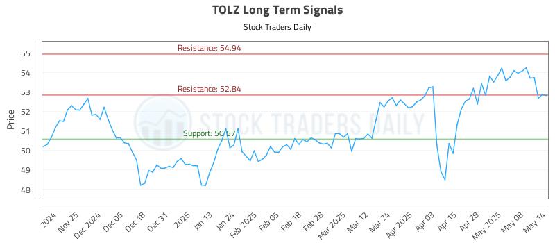 TOLZ Long Term Analysis for May 15 2025 TOLZ Long Term Analysis for May 15 2025
