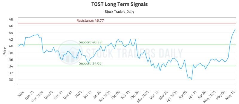 TOST Long Term Analysis for May 15 2025 TOST Long Term Analysis for May 15 2025
