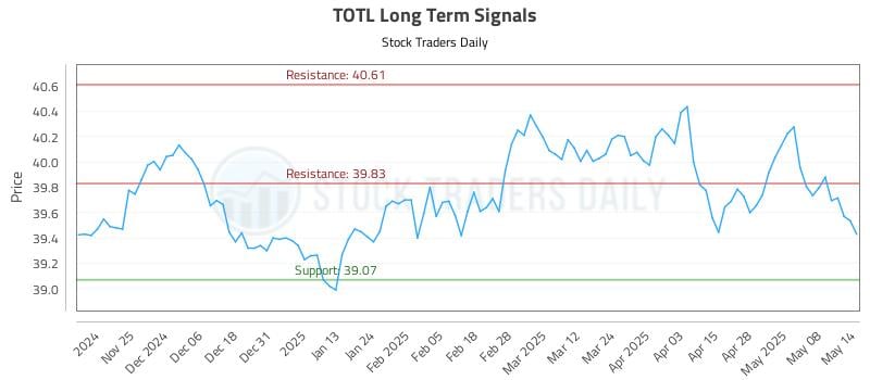 TOTL Long Term Analysis for May 15 2025 TOTL Long Term Analysis for May 15 2025