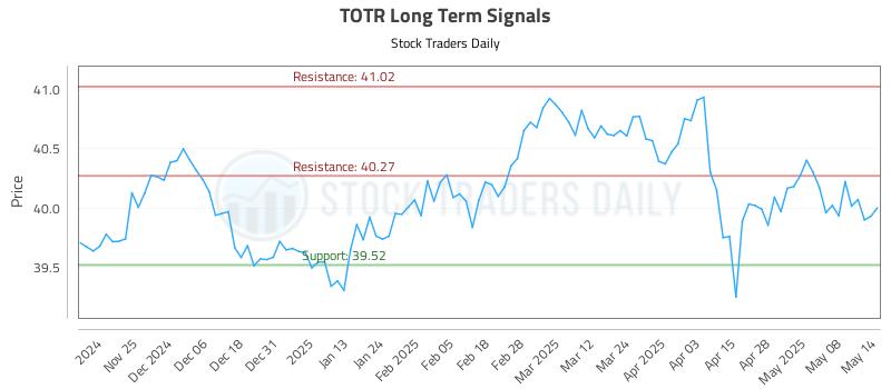 TOTR Long Term Analysis for May 15 2025 TOTR Long Term Analysis for May 15 2025