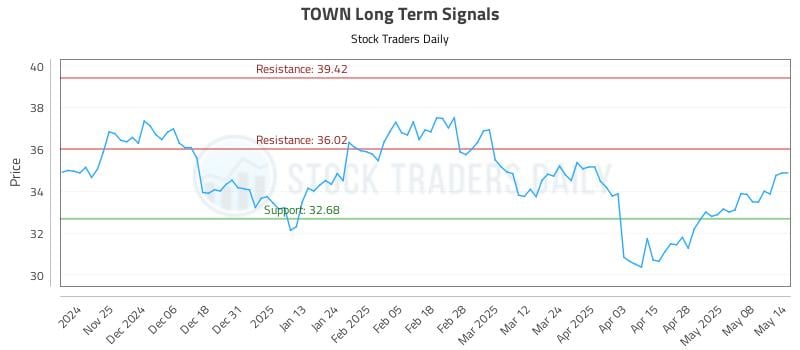 TOWN Long Term Analysis for May 15 2025 TOWN Long Term Analysis for May 15 2025
