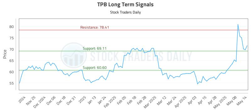 TPB Long Term Analysis for May 15 2025