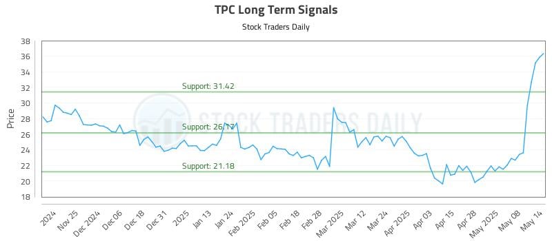 TPC Long Term Analysis for May 15 2025 TPC Long Term Analysis for May 15 2025