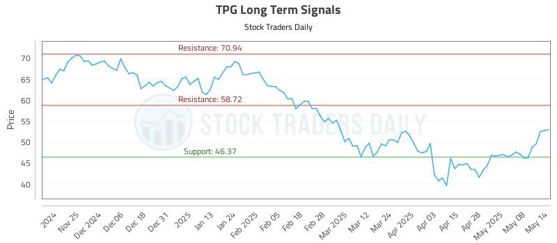 TPG Long Term Analysis for May 15 2025 TPG Long Term Analysis for May 15 2025