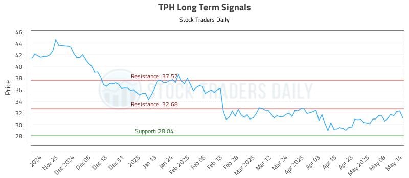 TPH Long Term Analysis for May 15 2025 TPH Long Term Analysis for May 15 2025
