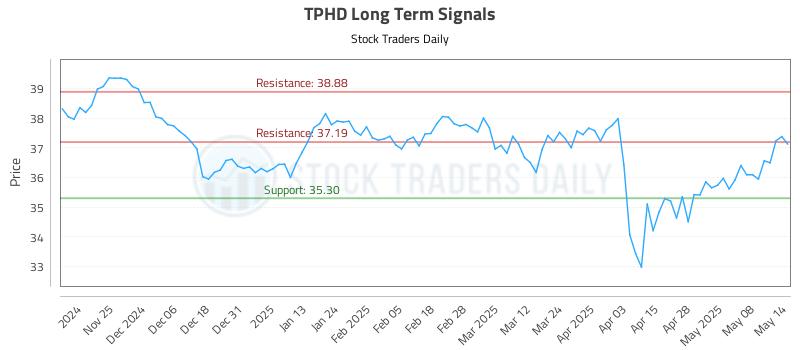 TPHD Long Term Analysis for May 15 2025 TPHD Long Term Analysis for May 15 2025