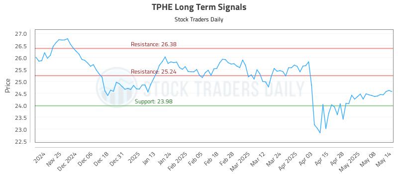 TPHE Long Term Analysis for May 15 2025 TPHE Long Term Analysis for May 15 2025