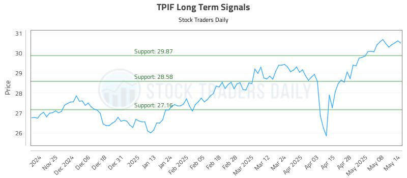 TPIF Long Term Analysis for May 15 2025 TPIF Long Term Analysis for May 15 2025