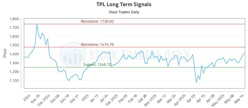 TPL Long Term Analysis for May 15 2025 TPL Long Term Analysis for May 15 2025