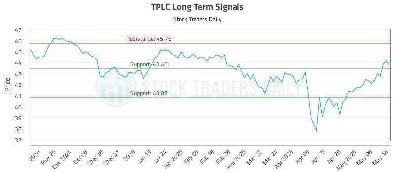 TPLC Long Term Analysis for May 15 2025
