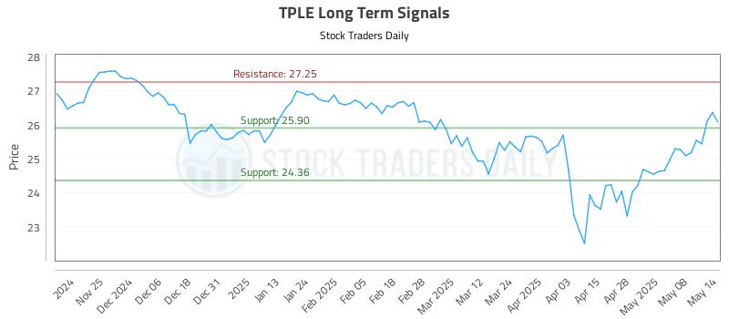 TPLE Long Term Analysis for May 15 2025