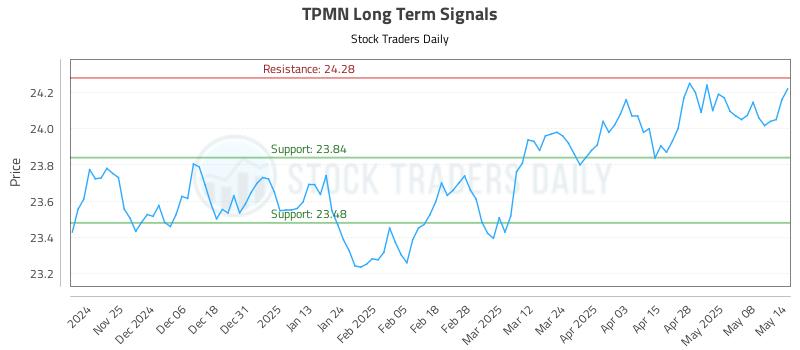 TPMN Long Term Analysis for May 15 2025