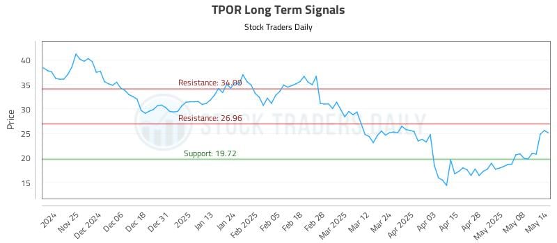 TPOR Long Term Analysis for May 15 2025