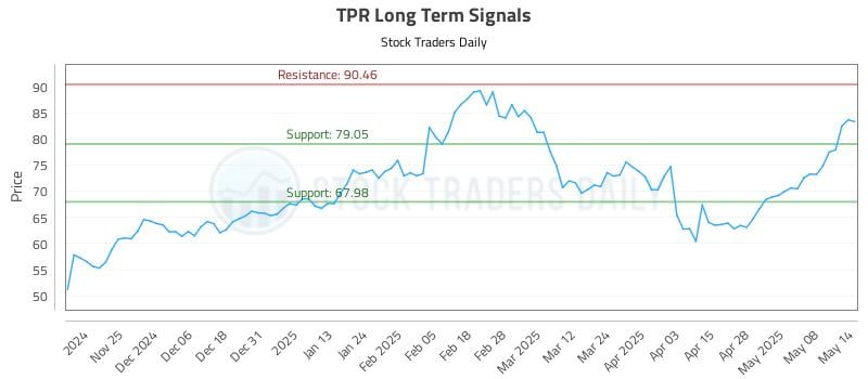 TPR Long Term Analysis for May 15 2025 TPR Long Term Analysis for May 15 2025