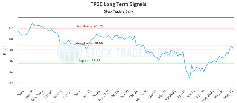 TPSC Long Term Analysis for May 15 2025 TPSC Long Term Analysis for May 15 2025