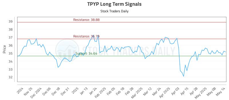 TPYP Long Term Analysis for May 15 2025 TPYP Long Term Analysis for May 15 2025