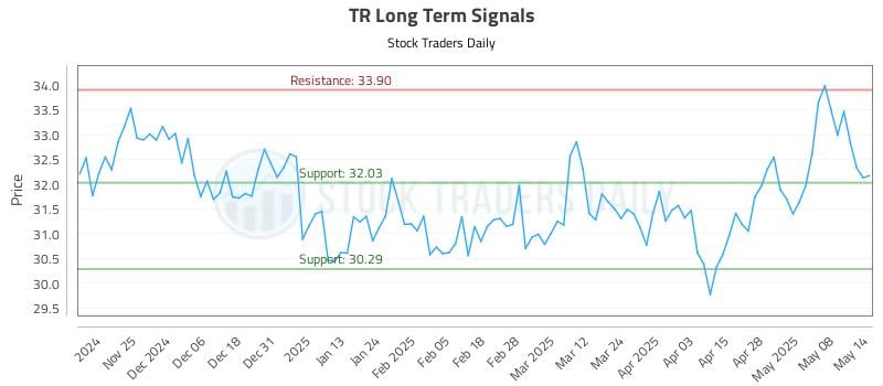 TR Long Term Analysis for May 15 2025 TR Long Term Analysis for May 15 2025