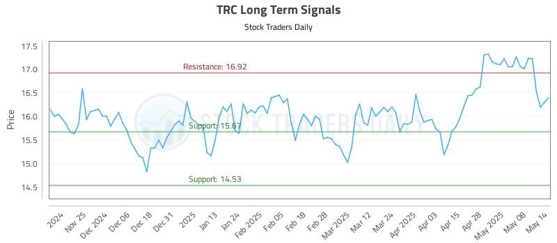 TRC Long Term Analysis for May 15 2025 TRC Long Term Analysis for May 15 2025
