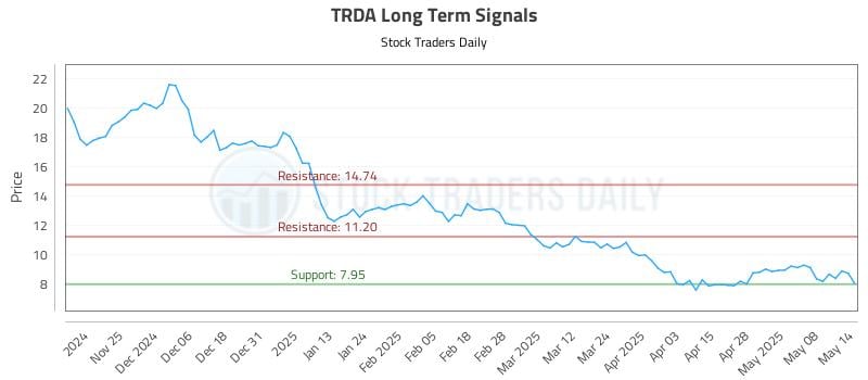 TRDA Long Term Analysis for May 15 2025 TRDA Long Term Analysis for May 15 2025