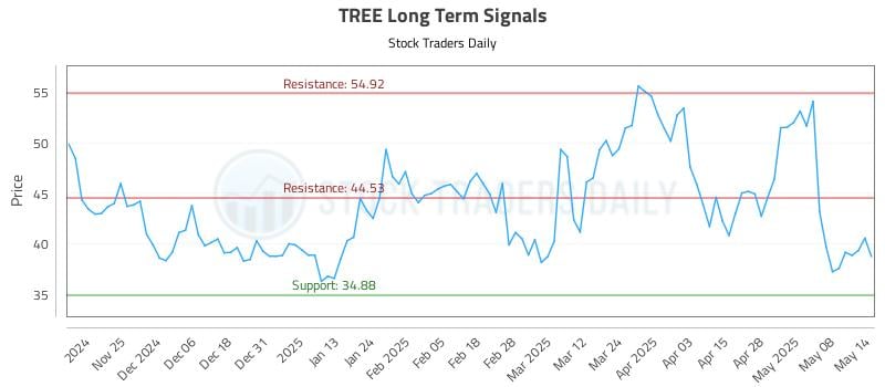 TREE Long Term Analysis for May 15 2025 TREE Long Term Analysis for May 15 2025