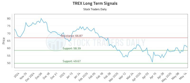 TREX Long Term Analysis for May 15 2025 TREX Long Term Analysis for May 15 2025