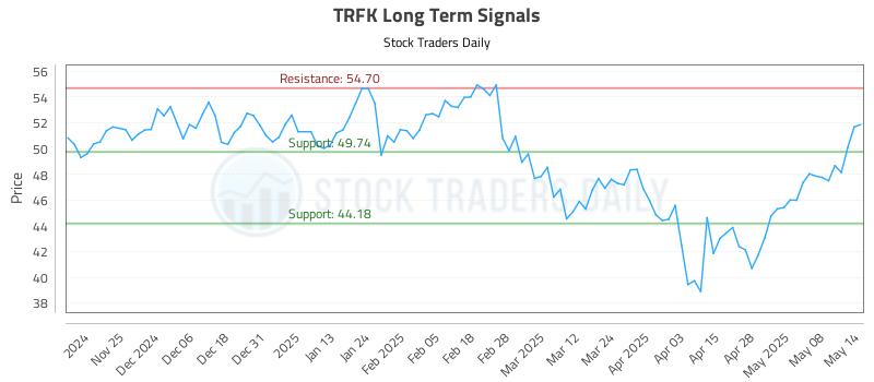 TRFK Long Term Analysis for May 15 2025 TRFK Long Term Analysis for May 15 2025