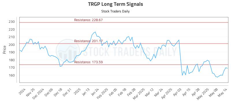 TRGP Long Term Analysis for May 15 2025
