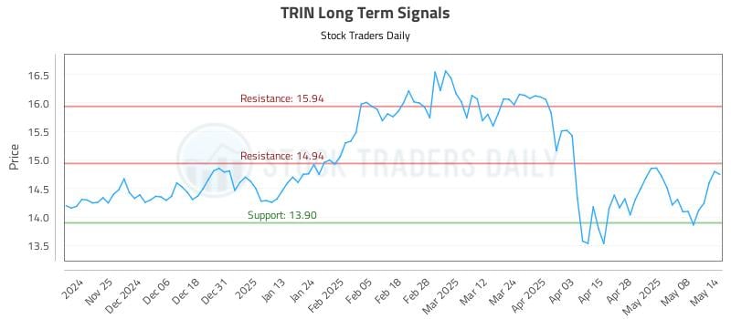 TRIN Long Term Analysis for May 15 2025 TRIN Long Term Analysis for May 15 2025