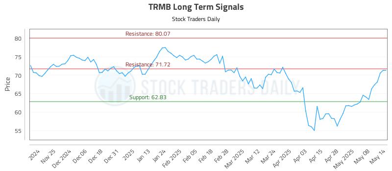 TRMB Long Term Analysis for May 15 2025 TRMB Long Term Analysis for May 15 2025