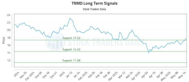 TRMD Long Term Analysis for May 15 2025 TRMD Long Term Analysis for May 15 2025
